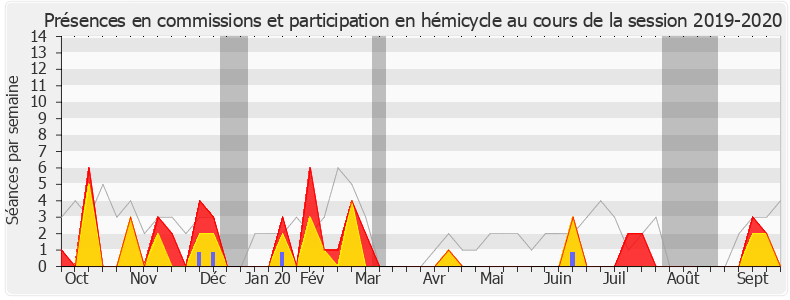 Participation globale-20192020 de Serge Letchimy