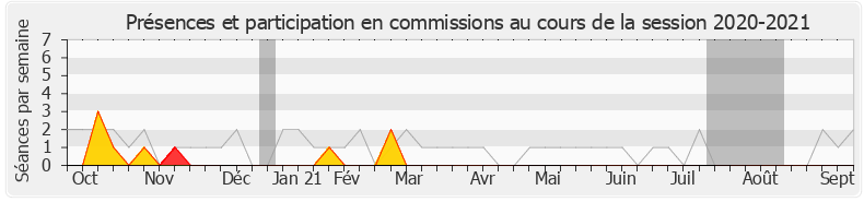 Participation commissions-20202021 de Serge Letchimy