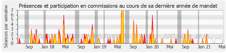 Participation commissions-legislature de Serge Letchimy