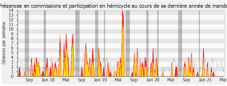 Participation globale-legislature de Serge Letchimy