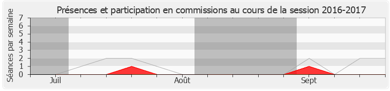 Participation commissions-20162017 de Séverine Gipson