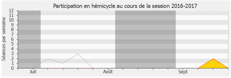 Participation hemicycle-20162017 de Séverine Gipson
