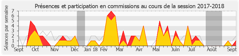 Participation commissions-20172018 de Séverine Gipson