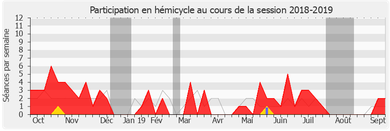 Participation hemicycle-20182019 de Séverine Gipson