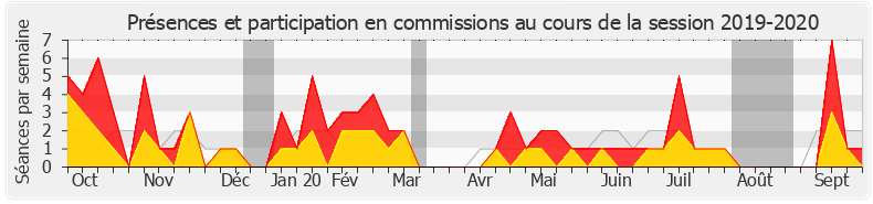 Participation commissions-20192020 de Séverine Gipson