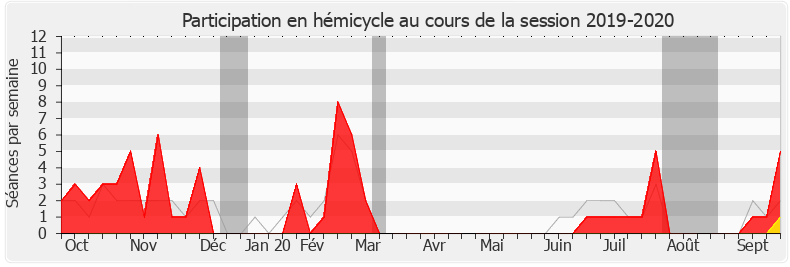 Participation hemicycle-20192020 de Séverine Gipson