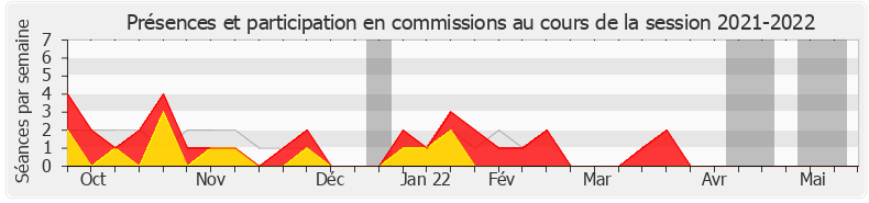 Participation commissions-20212022 de Séverine Gipson