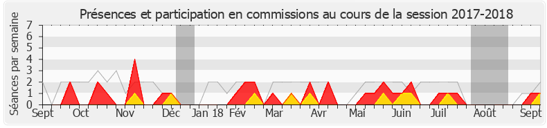 Participation commissions-20172018 de Sira Sylla