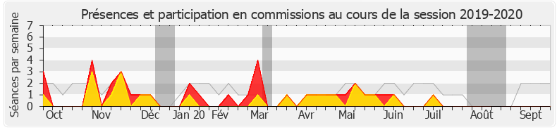 Participation commissions-20192020 de Sira Sylla