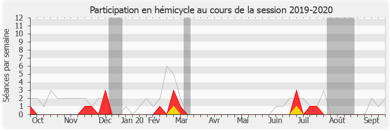 Participation hemicycle-20192020 de Sira Sylla