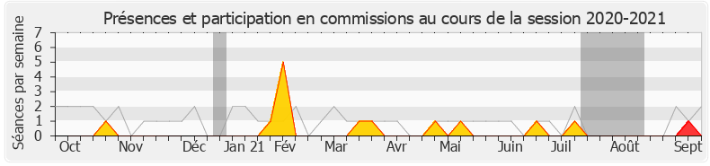 Participation commissions-20202021 de Sira Sylla