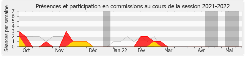 Participation commissions-20212022 de Sira Sylla