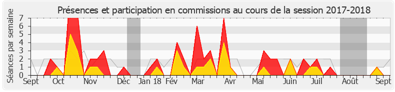 Participation commissions-20172018 de Sonia Krimi