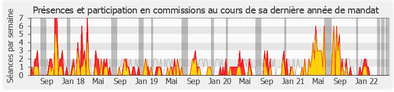 Participation commissions-legislature de Sonia Krimi