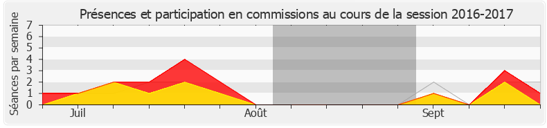 Participation commissions-20162017 de Sophie Auconie