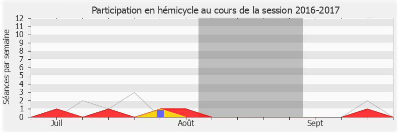 Participation hemicycle-20162017 de Sophie Auconie