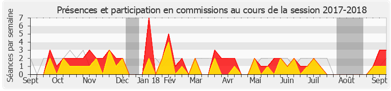 Participation commissions-20172018 de Sophie Auconie