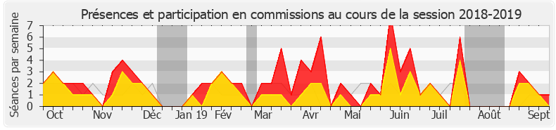 Participation commissions-20182019 de Sophie Auconie