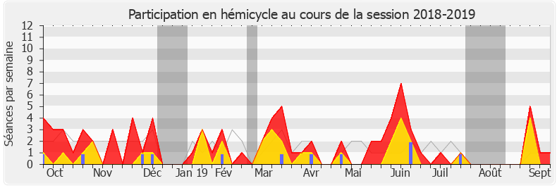 Participation hemicycle-20182019 de Sophie Auconie