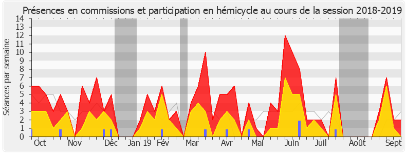 Participation globale-20182019 de Sophie Auconie