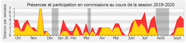 Participation commissions-20192020 de Sophie Auconie