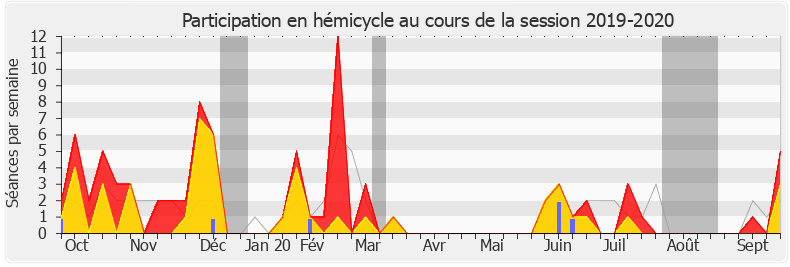 Participation hemicycle-20192020 de Sophie Auconie