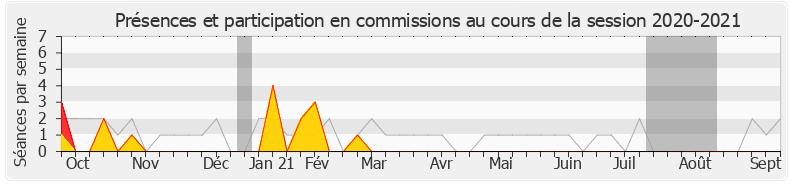 Participation commissions-20202021 de Sophie Auconie