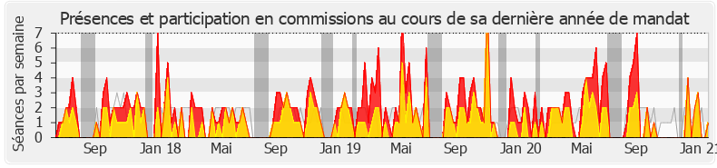 Participation commissions-legislature de Sophie Auconie