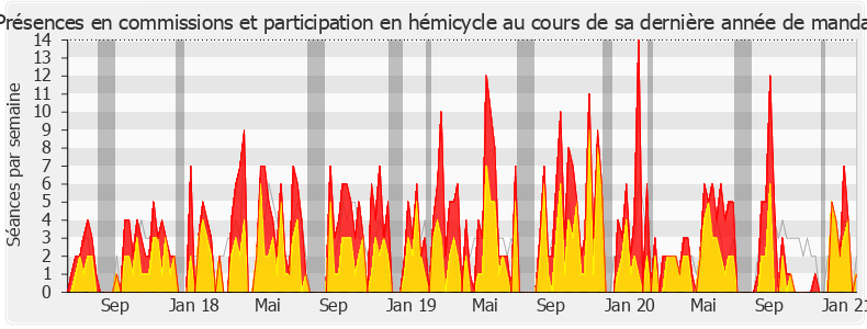 Participation globale-legislature de Sophie Auconie