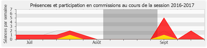 Participation commissions-20162017 de Sophie Beaudouin-Hubiere