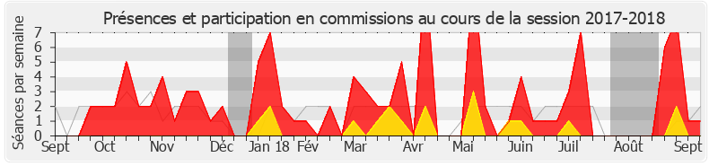 Participation commissions-20172018 de Sophie Beaudouin-Hubiere
