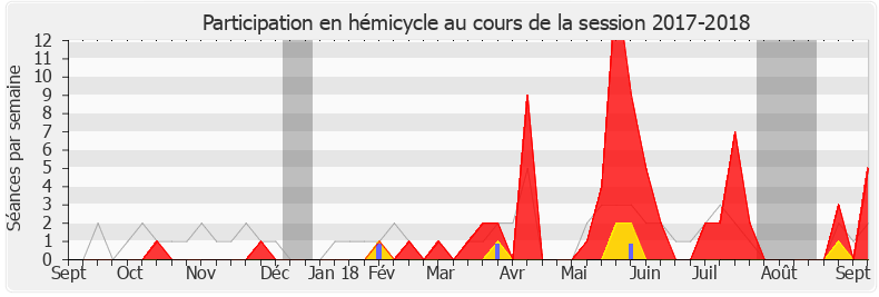 Participation hemicycle-20172018 de Sophie Beaudouin-Hubiere