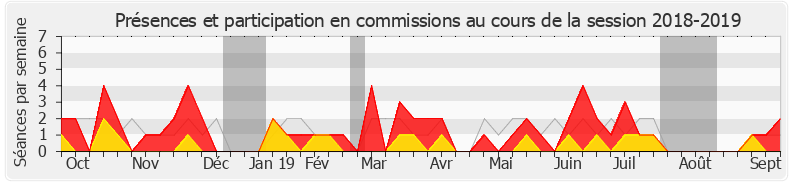 Participation commissions-20182019 de Sophie Beaudouin-Hubiere