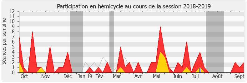 Participation hemicycle-20182019 de Sophie Beaudouin-Hubiere
