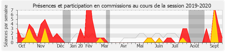 Participation commissions-20192020 de Sophie Beaudouin-Hubiere