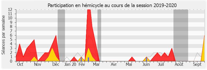 Participation hemicycle-20192020 de Sophie Beaudouin-Hubiere
