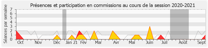 Participation commissions-20202021 de Sophie Beaudouin-Hubiere