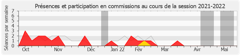 Participation commissions-20212022 de Sophie Beaudouin-Hubiere