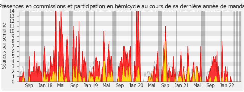 Participation globale-legislature de Sophie Beaudouin-Hubiere