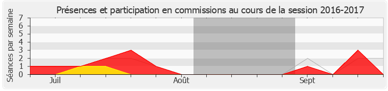 Participation commissions-20162017 de Sophie Errante