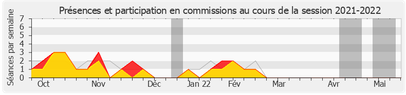 Participation commissions-20212022 de Sophie Métadier