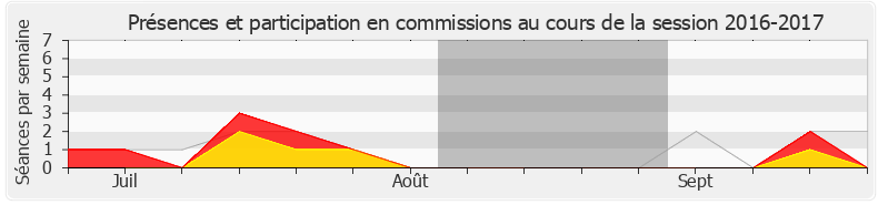 Participation commissions-20162017 de Sophie Mette