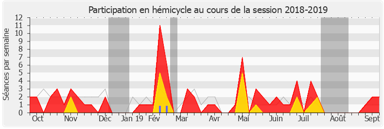 Participation hemicycle-20182019 de Sophie Mette