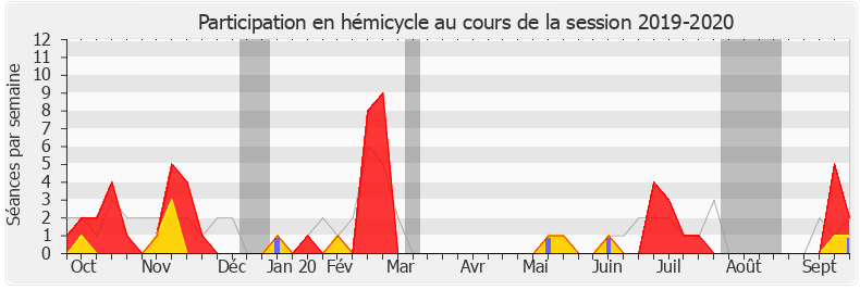Participation hemicycle-20192020 de Sophie Mette
