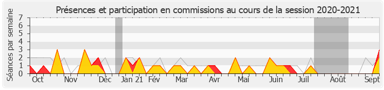 Participation commissions-20202021 de Sophie Mette