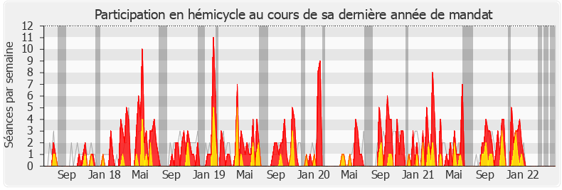 Participation hemicycle-legislature de Sophie Mette