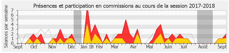 Participation commissions-20172018 de Sophie Panonacle