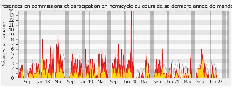 Participation globale-legislature de Sophie Panonacle