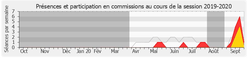 Participation commissions-20192020 de Souad Zitouni
