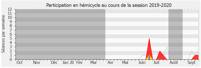 Participation hemicycle-20192020 de Souad Zitouni